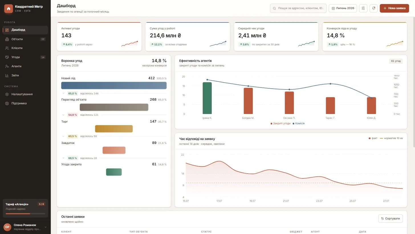 CRM for a real estate agency - deal dashboard with KPIs and a sales funnel