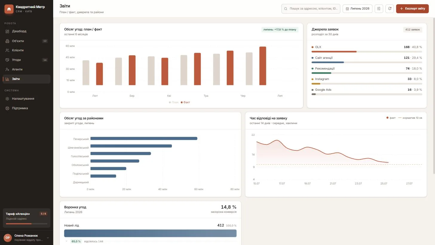 Request-source reports in a real estate agency CRM - plan versus actual and sales by district