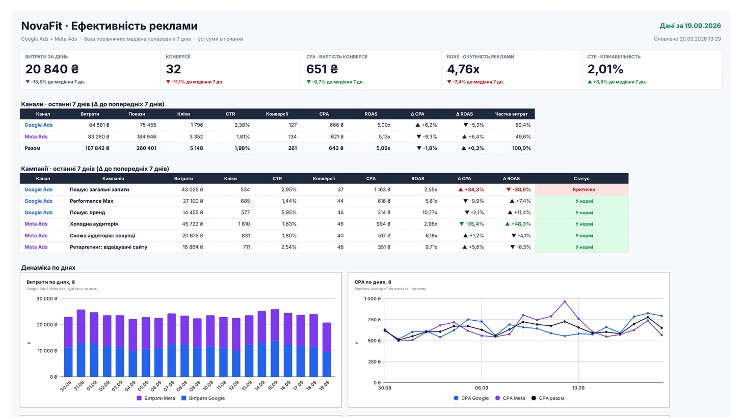 Дашборд ефективності реклами Google Ads і Meta Ads у Google Таблиці - KPI, канали, кампанії