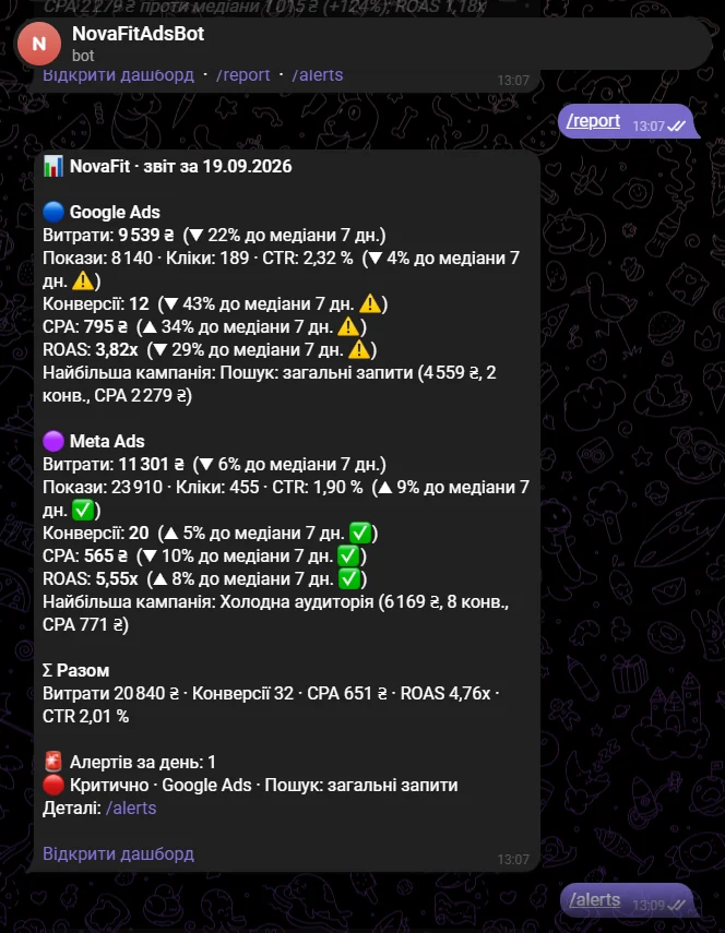 Щоденний звіт по рекламі в Telegram - витрати, конверсії, CPA і ROAS по каналах з відхиленням від медіани